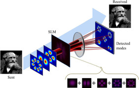 Schema der pixelweisen Übertragung eines Graustufenbildes über eine kombinierte Freiraum-Faser-Freiraum-Strecke. Je eine OAM-Eigenmode des Laserstrahls kodiert für einen Grauwert des Bildes.