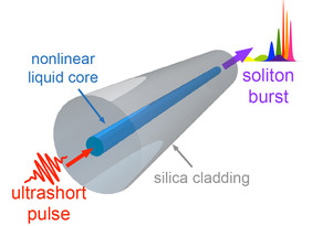 Schematische Darstellung eines Lichtpulses, der in der Faser in Solitonen aufbricht.Quelle: IPHT Jena