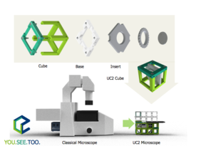 Der quelloffene 3D-gedruckte Würfel kann selbst gestaltete Einschübe, elektrische und optische Komponenten aufnehmen. Die so entstandenen Module können zu komplexen optischen Instrumente kombiniert werden. So lässt sich in Windeseile - und an fast jedem Ort der Erde - das Smartphone in ein leistungsfähiges Mikroskop verwandeln, um so völlig neue Fragen an die Wissenschaft zu stellen und zu beantworten.Grafik: UC2